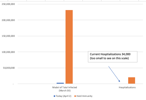 COVID-19 Cases Hospitalizations and Herd Immunity