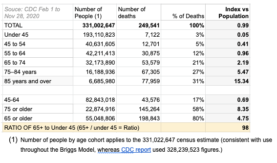 CDC deaths by age for COVID, showing 65+ are 100 times more likely to die than those under 45