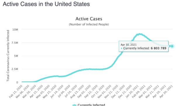 Worldometer COVID Active Cases For US as of May 1, 2021