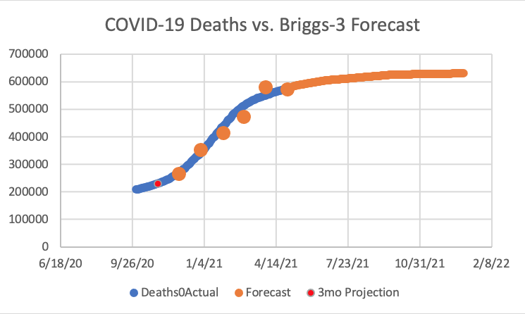 Forecast of COVID-19 Death Forecast vs. Actuals