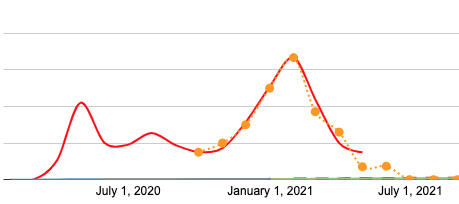 Forecast of COVID-19 Death Forecast vs. Actuals On A Deaths Per Million Per Week View