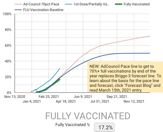 Trend of actual and Forecast of COVID Vaccinations for 2021