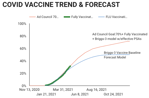 Forecast of COVID-19 Vaccinations